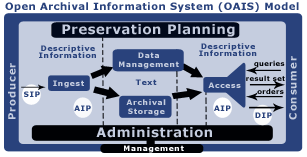Open Archival Information System (OAIS) Model diagram