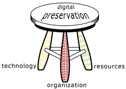 technology, organization, and resources are the three legs of digital preservation